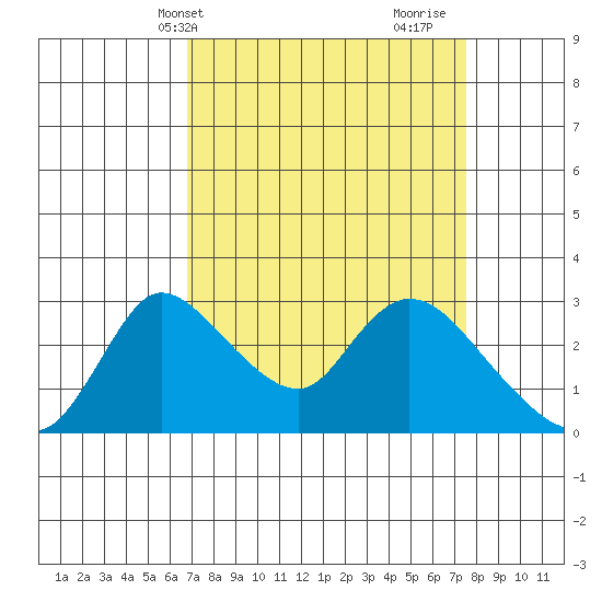 New Hope Bridge tide chart for Sunday, April 2, 2023