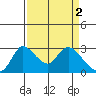 New Hope Bridge tide chart for Sunday, April 2, 2023