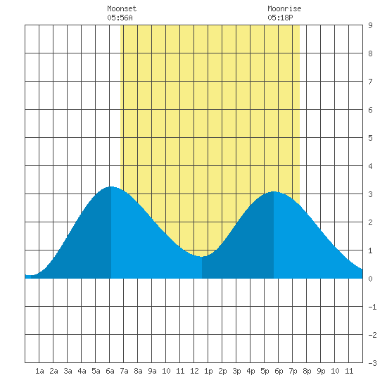 New Hope Bridge tide chart for Monday, April 3, 2023