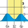 New Hope Bridge tide chart for Monday, April 3, 2023