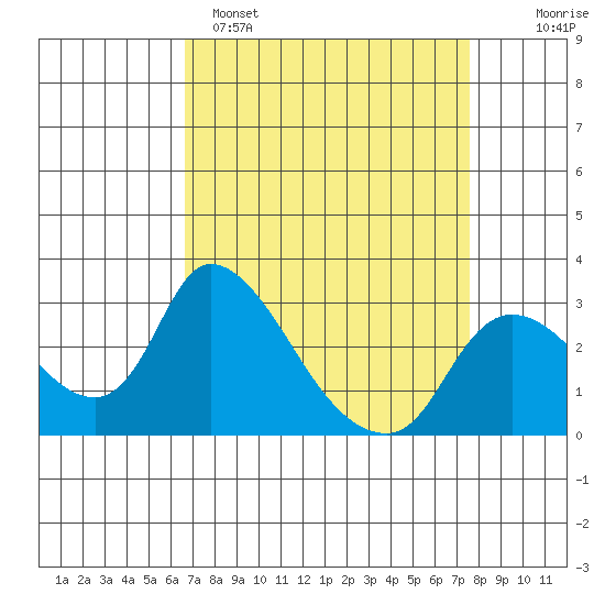 New Hope Bridge tide chart for Saturday, April 8, 2023
