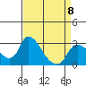 New Hope Bridge tide chart for Saturday, April 8, 2023