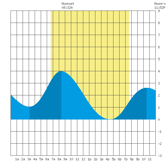 New Hope Bridge tide chart for Sunday, April 9, 2023