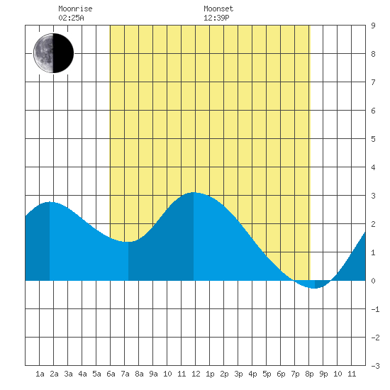 New Hope Bridge tide chart for Friday, May 12, 2023