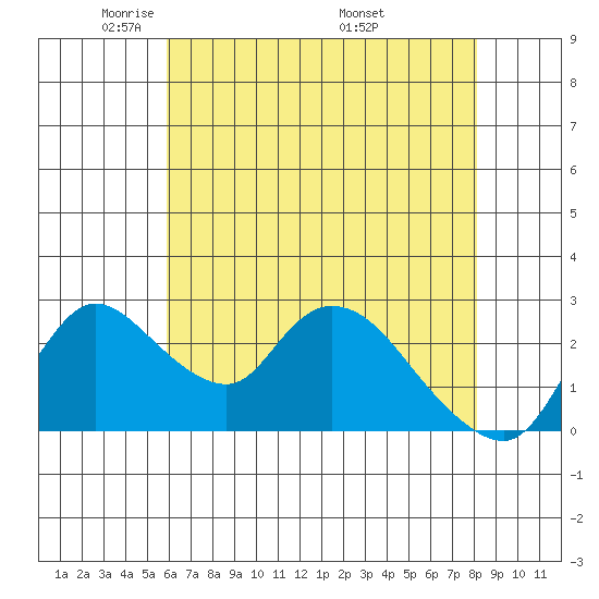New Hope Bridge tide chart for Saturday, May 13, 2023