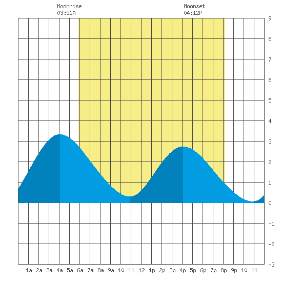 New Hope Bridge tide chart for Monday, May 15, 2023