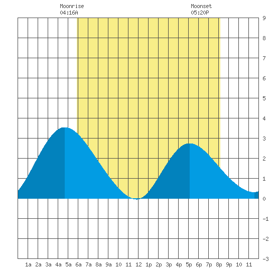New Hope Bridge tide chart for Tuesday, May 16, 2023
