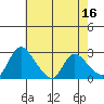 New Hope Bridge tide chart for Tuesday, May 16, 2023