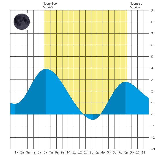New Hope Bridge tide chart for Friday, May 19, 2023