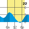 New Hope Bridge tide chart for Monday, May 22, 2023
