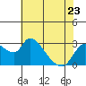 New Hope Bridge tide chart for Tuesday, May 23, 2023