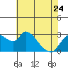 New Hope Bridge tide chart for Wednesday, May 24, 2023