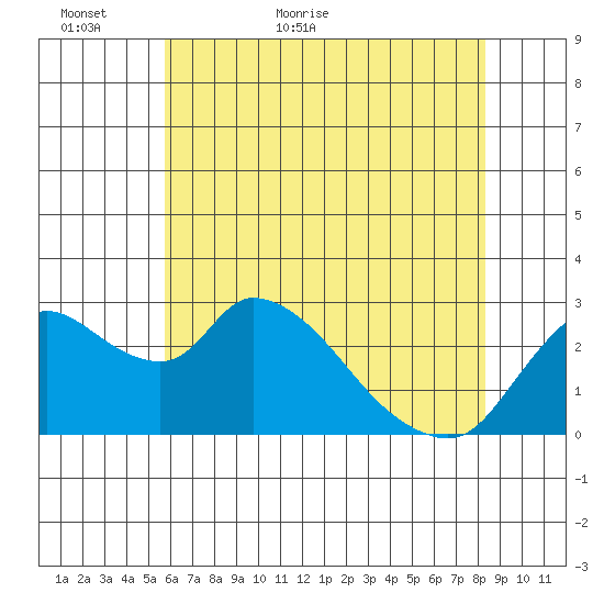 New Hope Bridge tide chart for Thursday, May 25, 2023