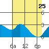 New Hope Bridge tide chart for Thursday, May 25, 2023