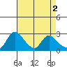 New Hope Bridge tide chart for Tuesday, May 2, 2023