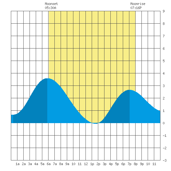 New Hope Bridge tide chart for Thursday, May 4, 2023