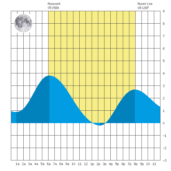 New Hope Bridge tide chart for Friday, May 5, 2023