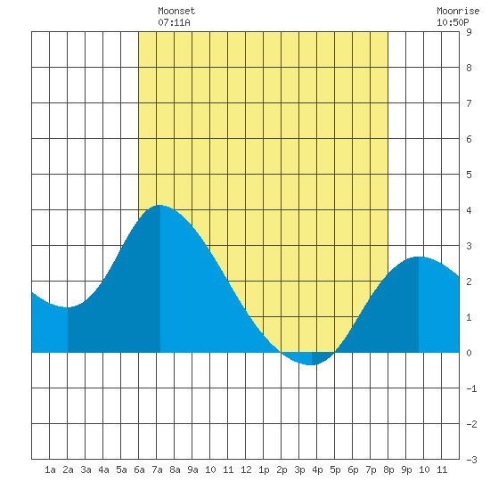 New Hope Bridge tide chart for Sunday, May 7, 2023