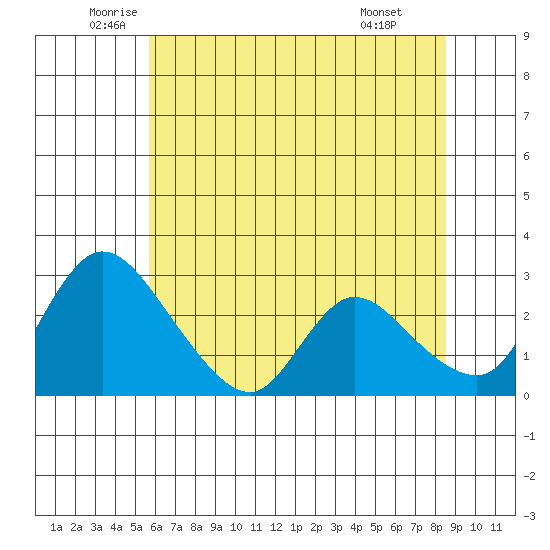 New Hope Bridge tide chart for Tuesday, June 13, 2023