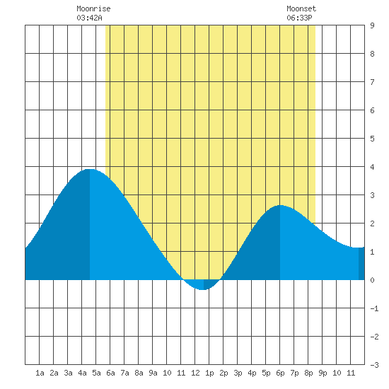 New Hope Bridge tide chart for Thursday, June 15, 2023