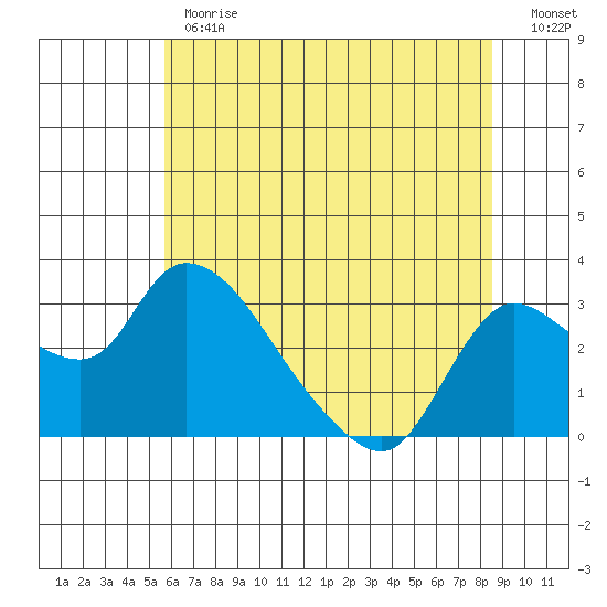 New Hope Bridge tide chart for Monday, June 19, 2023