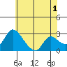 New Hope Bridge tide chart for Thursday, June 1, 2023