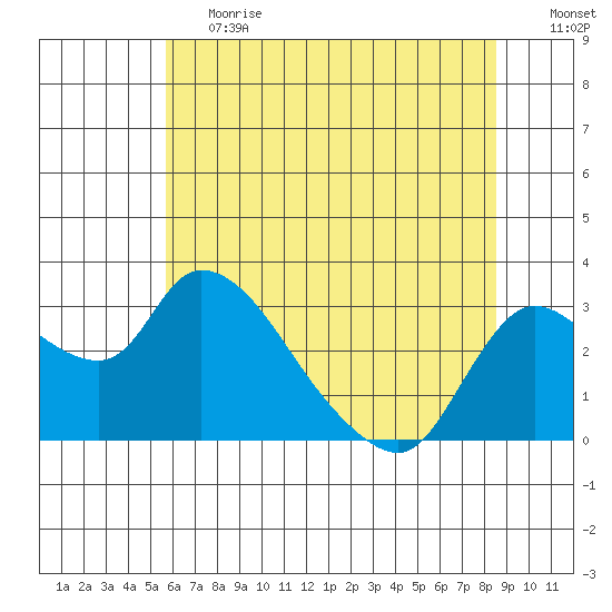 New Hope Bridge tide chart for Tuesday, June 20, 2023