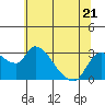 New Hope Bridge tide chart for Wednesday, June 21, 2023