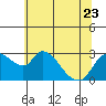 New Hope Bridge tide chart for Friday, June 23, 2023