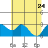New Hope Bridge tide chart for Saturday, June 24, 2023