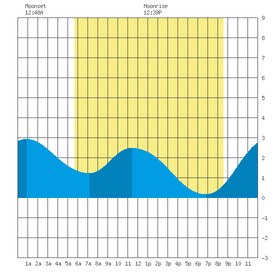 New Hope Bridge tide chart for Sunday, June 25, 2023