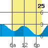 New Hope Bridge tide chart for Sunday, June 25, 2023