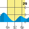 New Hope Bridge tide chart for Thursday, June 29, 2023