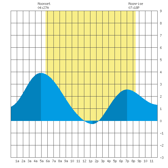 New Hope Bridge tide chart for Friday, June 2, 2023