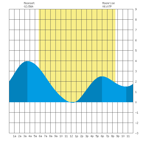 New Hope Bridge tide chart for Friday, June 30, 2023