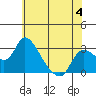 New Hope Bridge tide chart for Sunday, June 4, 2023