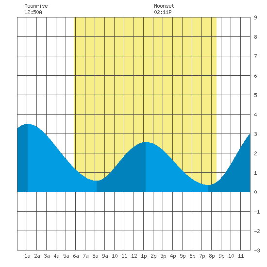 New Hope Bridge tide chart for Monday, July 10, 2023