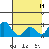 New Hope Bridge tide chart for Tuesday, July 11, 2023