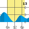 New Hope Bridge tide chart for Thursday, July 13, 2023