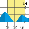New Hope Bridge tide chart for Friday, July 14, 2023