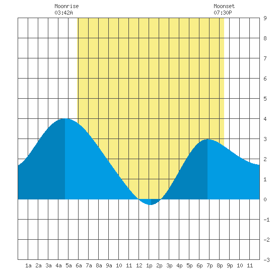 New Hope Bridge tide chart for Saturday, July 15, 2023