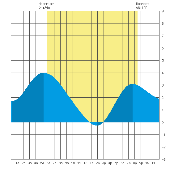 New Hope Bridge tide chart for Sunday, July 16, 2023