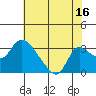 New Hope Bridge tide chart for Sunday, July 16, 2023