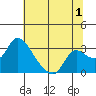 New Hope Bridge tide chart for Saturday, July 1, 2023