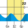 New Hope Bridge tide chart for Saturday, July 22, 2023