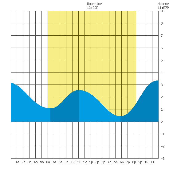 New Hope Bridge tide chart for Monday, July 24, 2023