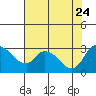 New Hope Bridge tide chart for Monday, July 24, 2023