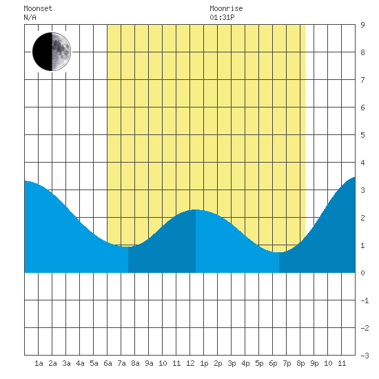 New Hope Bridge tide chart for Tuesday, July 25, 2023