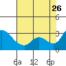 New Hope Bridge tide chart for Wednesday, July 26, 2023
