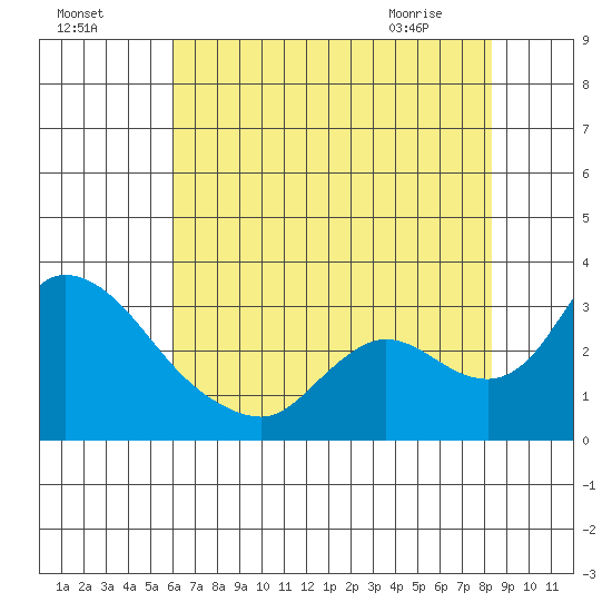 New Hope Bridge tide chart for Thursday, July 27, 2023